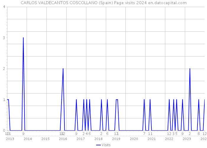 CARLOS VALDECANTOS COSCOLLANO (Spain) Page visits 2024 
