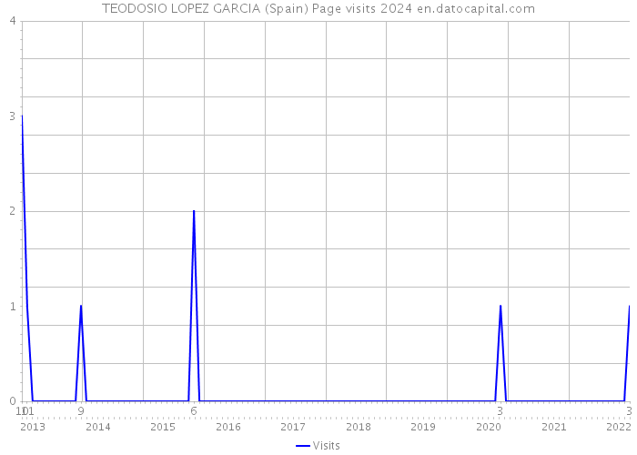 TEODOSIO LOPEZ GARCIA (Spain) Page visits 2024 