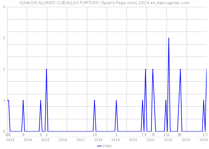 IGNACIO ALONSO CUEVILLAS FORTUNY (Spain) Page visits 2024 