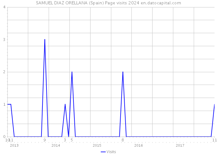 SAMUEL DIAZ ORELLANA (Spain) Page visits 2024 