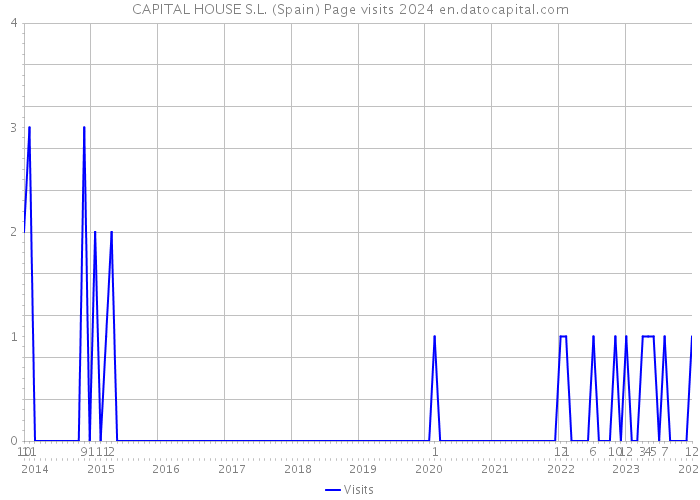 CAPITAL HOUSE S.L. (Spain) Page visits 2024 