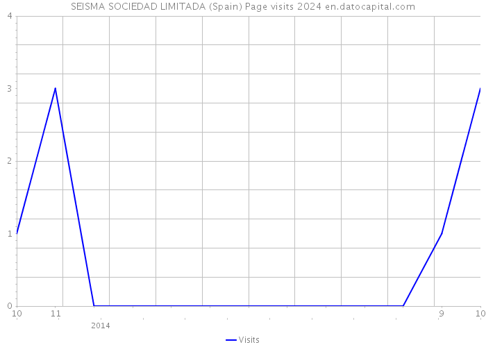 SEISMA SOCIEDAD LIMITADA (Spain) Page visits 2024 