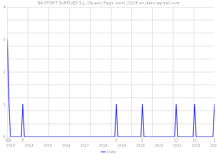 BAYPORT SUPPLIES S.L. (Spain) Page visits 2024 