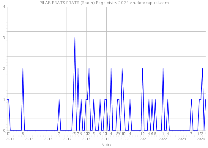 PILAR PRATS PRATS (Spain) Page visits 2024 