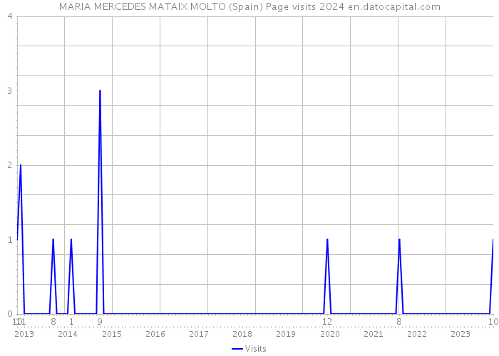 MARIA MERCEDES MATAIX MOLTO (Spain) Page visits 2024 