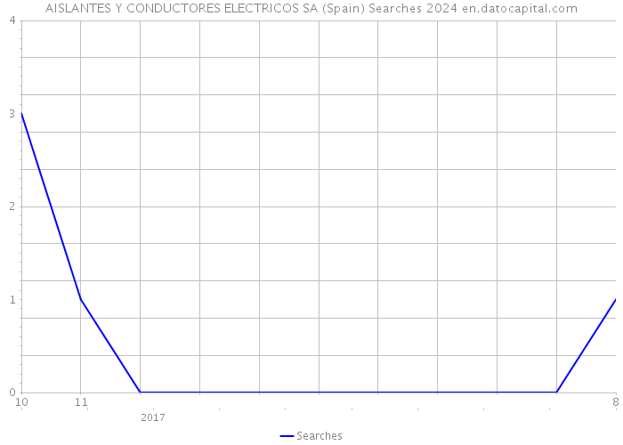 AISLANTES Y CONDUCTORES ELECTRICOS SA (Spain) Searches 2024 