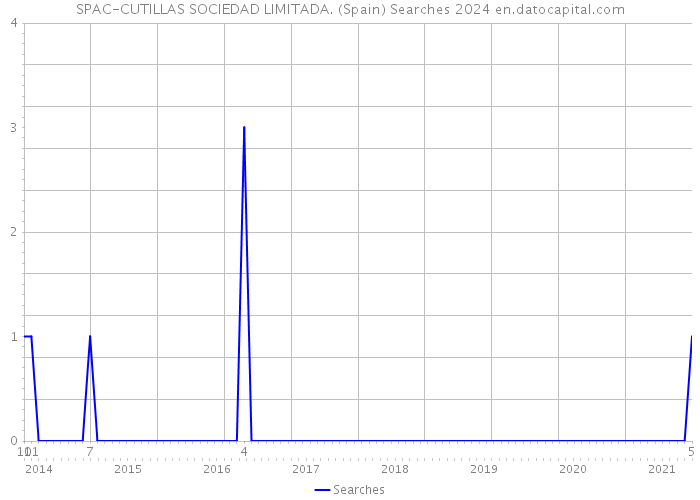 SPAC-CUTILLAS SOCIEDAD LIMITADA. (Spain) Searches 2024 