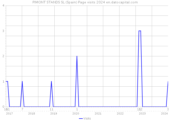 PIMONT STANDS SL (Spain) Page visits 2024 