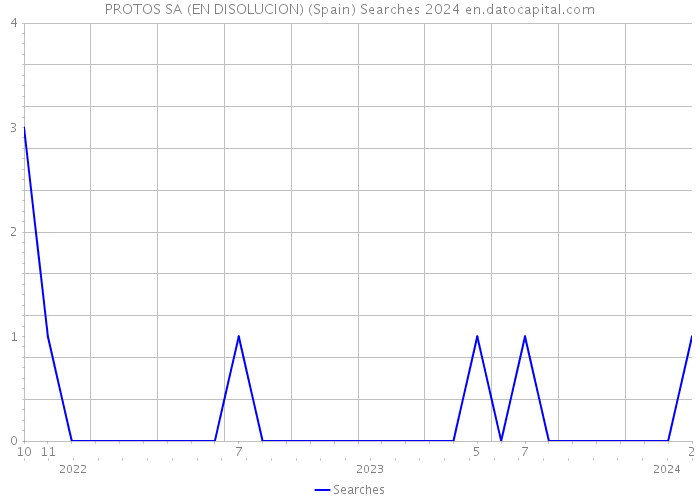 PROTOS SA (EN DISOLUCION) (Spain) Searches 2024 