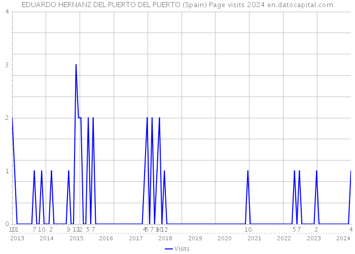EDUARDO HERNANZ DEL PUERTO DEL PUERTO (Spain) Page visits 2024 