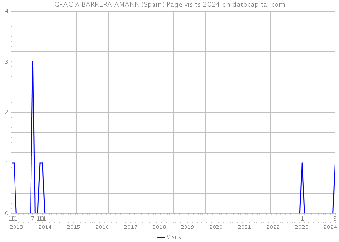 GRACIA BARRERA AMANN (Spain) Page visits 2024 