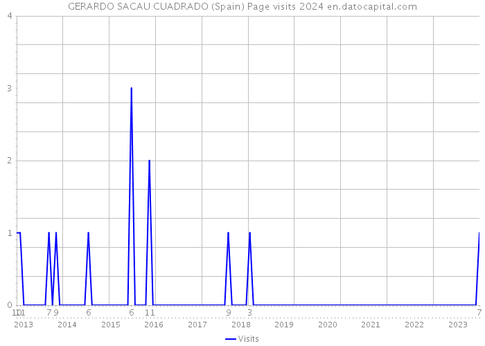 GERARDO SACAU CUADRADO (Spain) Page visits 2024 