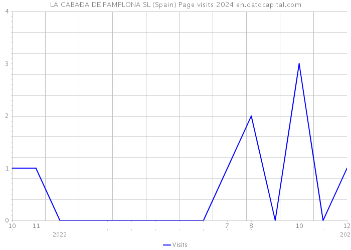 LA CABAÐA DE PAMPLONA SL (Spain) Page visits 2024 