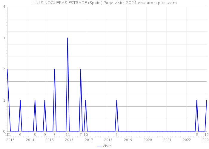 LLUIS NOGUERAS ESTRADE (Spain) Page visits 2024 