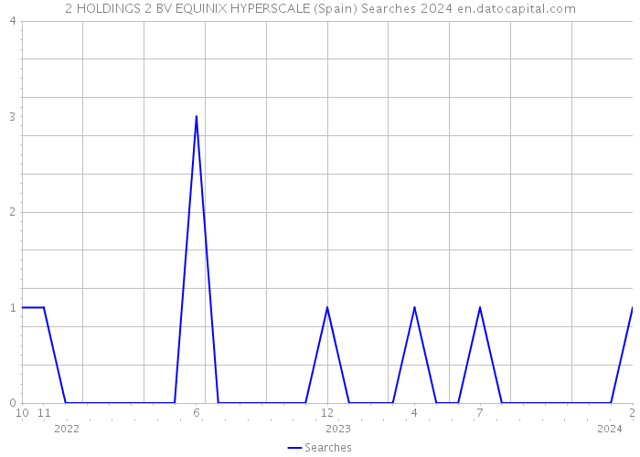 2 HOLDINGS 2 BV EQUINIX HYPERSCALE (Spain) Searches 2024 