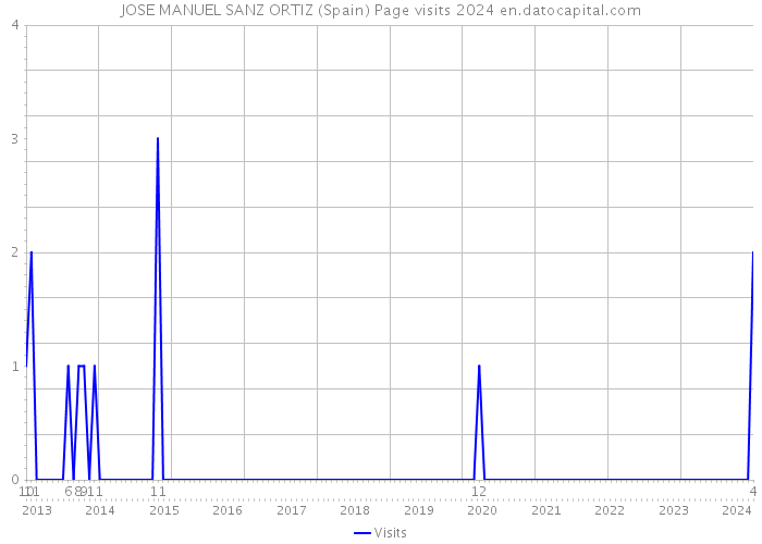JOSE MANUEL SANZ ORTIZ (Spain) Page visits 2024 