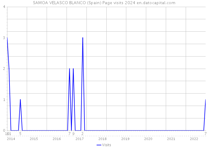 SAMOA VELASCO BLANCO (Spain) Page visits 2024 