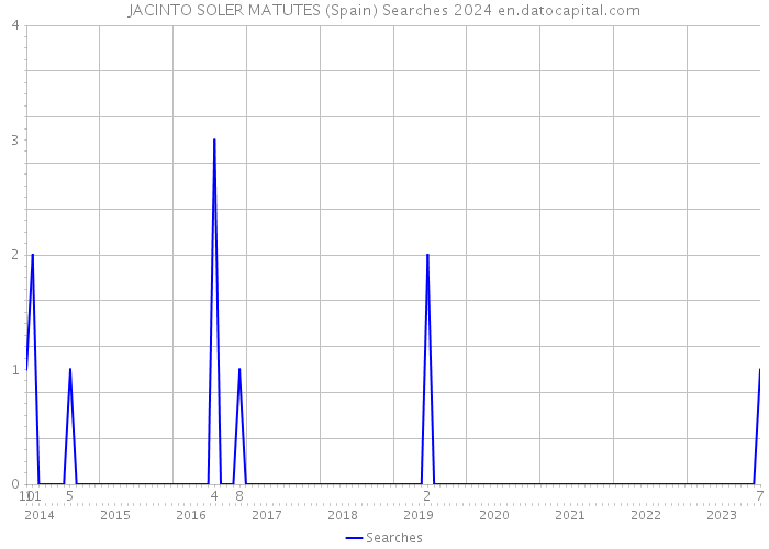 JACINTO SOLER MATUTES (Spain) Searches 2024 
