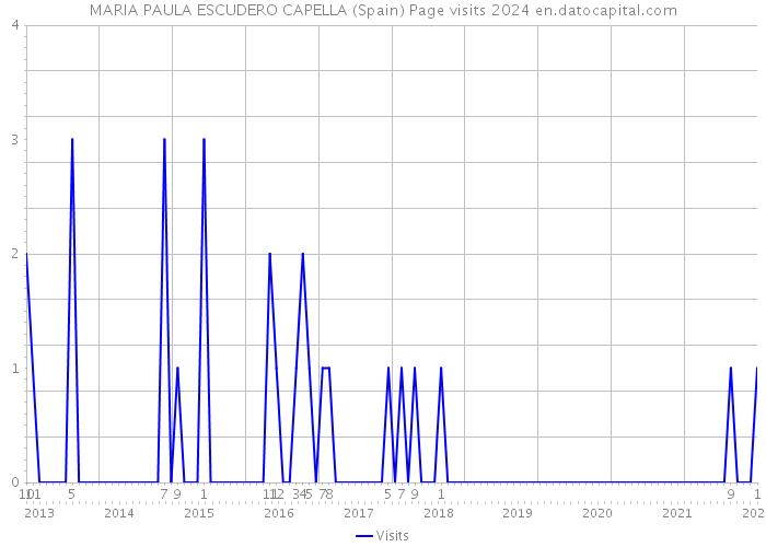 MARIA PAULA ESCUDERO CAPELLA (Spain) Page visits 2024 