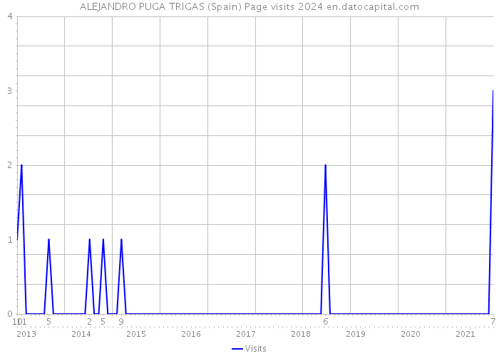 ALEJANDRO PUGA TRIGAS (Spain) Page visits 2024 