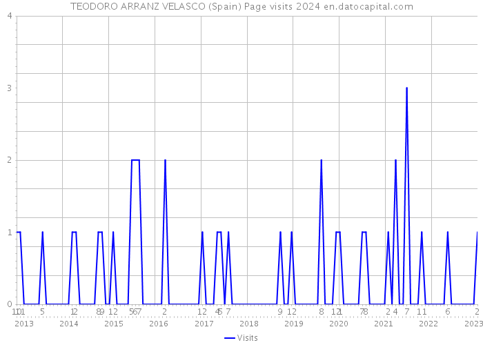 TEODORO ARRANZ VELASCO (Spain) Page visits 2024 