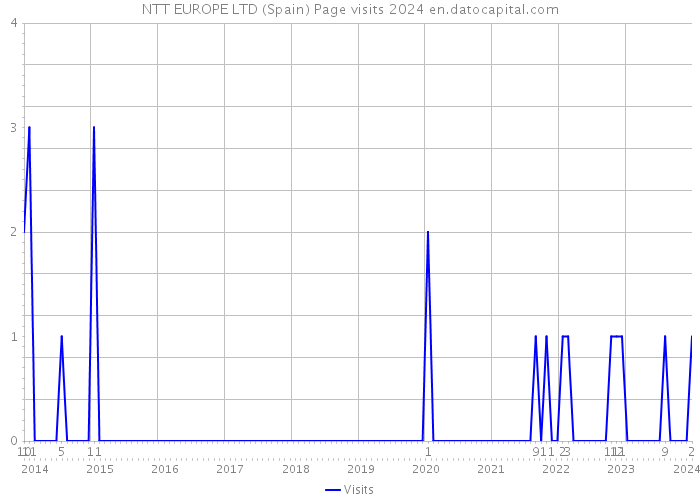 NTT EUROPE LTD (Spain) Page visits 2024 