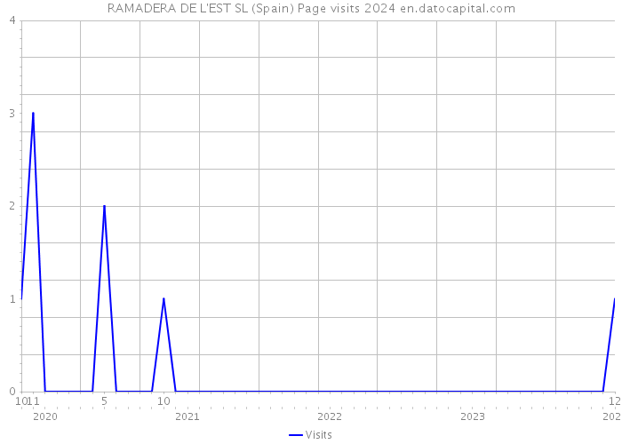 RAMADERA DE L'EST SL (Spain) Page visits 2024 