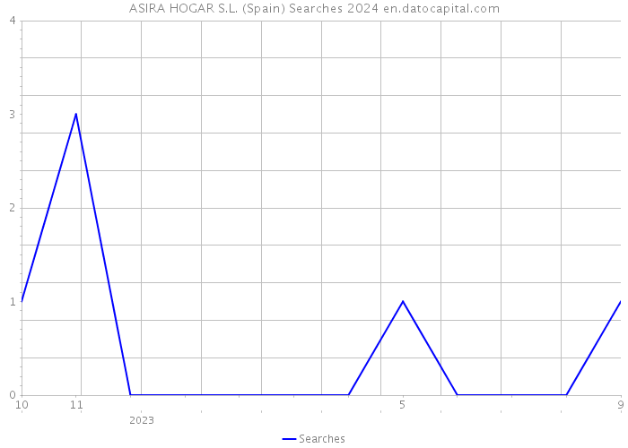 ASIRA HOGAR S.L. (Spain) Searches 2024 