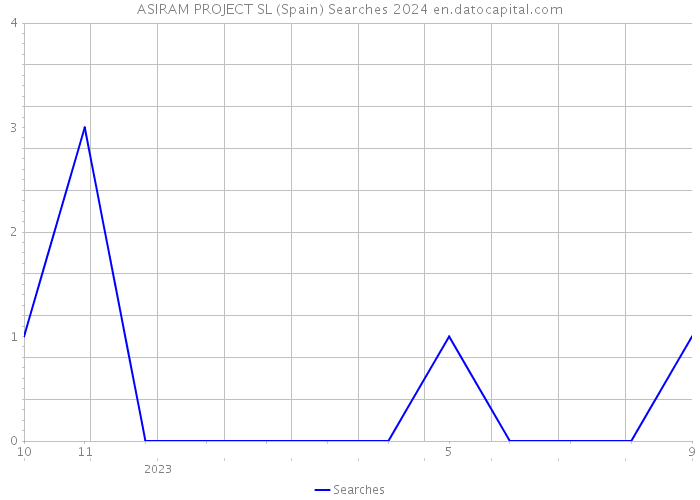 ASIRAM PROJECT SL (Spain) Searches 2024 