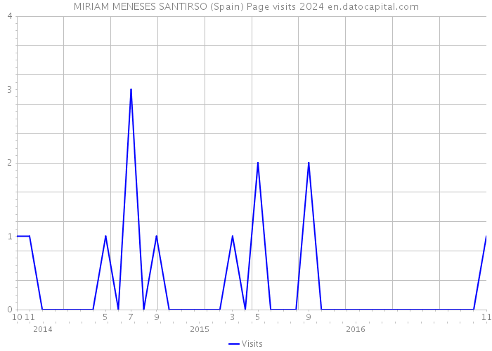 MIRIAM MENESES SANTIRSO (Spain) Page visits 2024 