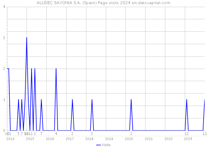 ALUDEC SAXONIA S.A. (Spain) Page visits 2024 