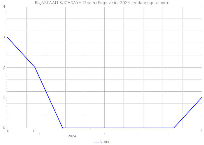BUJARI AALI BUCHRAYA (Spain) Page visits 2024 