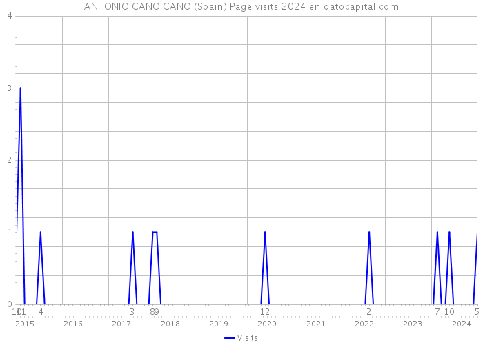 ANTONIO CANO CANO (Spain) Page visits 2024 
