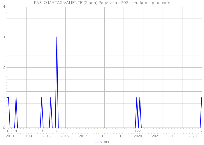 PABLO MATAS VALIENTE (Spain) Page visits 2024 