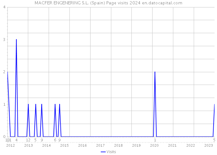 MACFER ENGENERING S.L. (Spain) Page visits 2024 