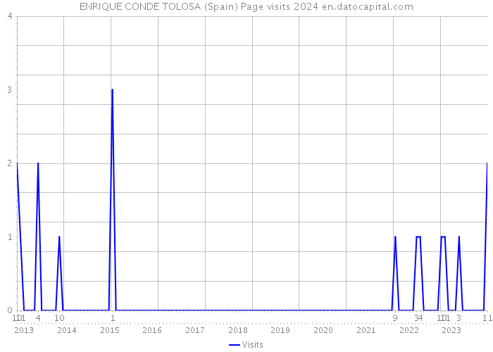 ENRIQUE CONDE TOLOSA (Spain) Page visits 2024 
