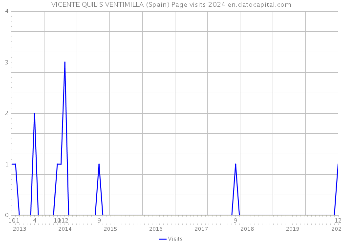 VICENTE QUILIS VENTIMILLA (Spain) Page visits 2024 