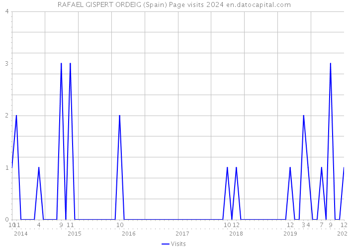 RAFAEL GISPERT ORDEIG (Spain) Page visits 2024 