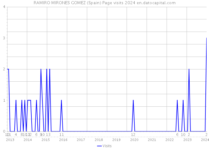 RAMIRO MIRONES GOMEZ (Spain) Page visits 2024 