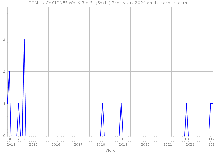 COMUNICACIONES WALKIRIA SL (Spain) Page visits 2024 