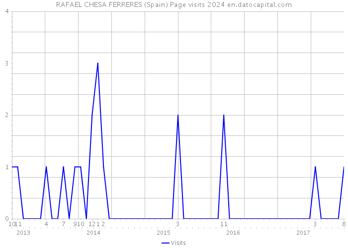 RAFAEL CHESA FERRERES (Spain) Page visits 2024 