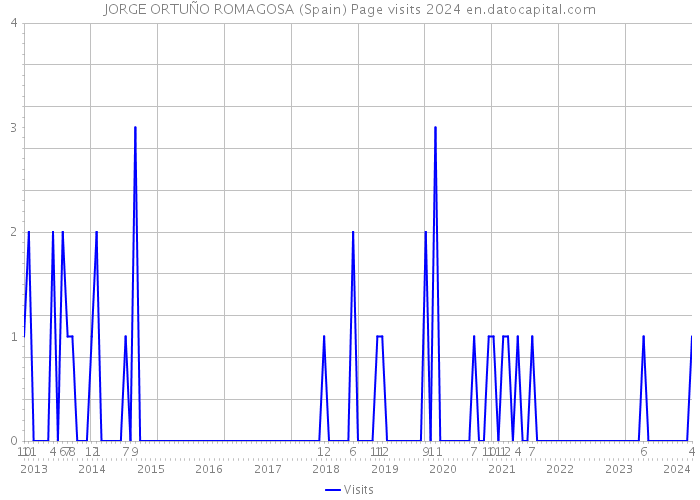 JORGE ORTUÑO ROMAGOSA (Spain) Page visits 2024 