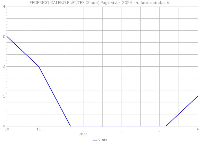 FEDERICO CALERO FUENTES (Spain) Page visits 2024 