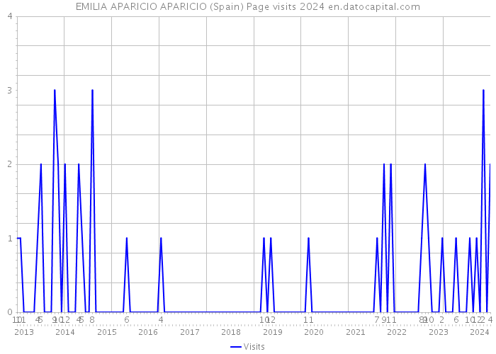 EMILIA APARICIO APARICIO (Spain) Page visits 2024 