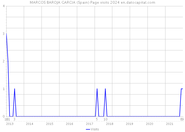 MARCOS BAROJA GARCIA (Spain) Page visits 2024 