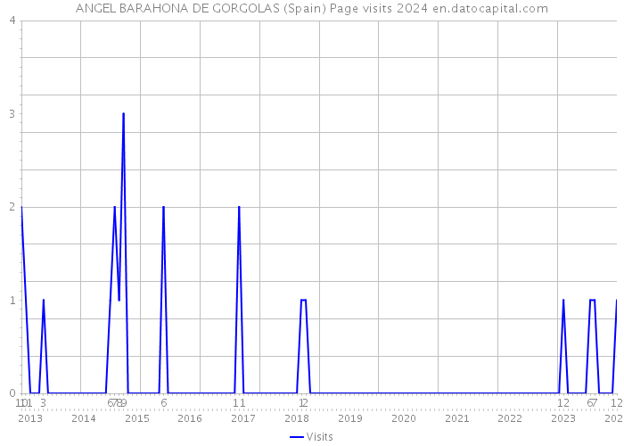 ANGEL BARAHONA DE GORGOLAS (Spain) Page visits 2024 