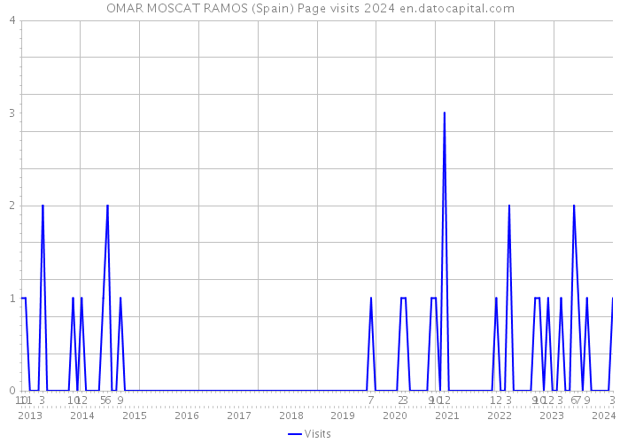OMAR MOSCAT RAMOS (Spain) Page visits 2024 