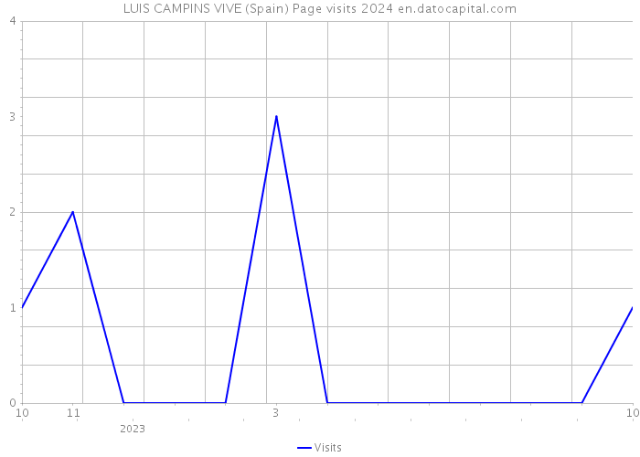 LUIS CAMPINS VIVE (Spain) Page visits 2024 