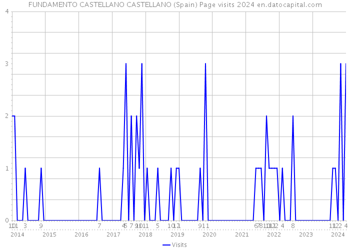 FUNDAMENTO CASTELLANO CASTELLANO (Spain) Page visits 2024 
