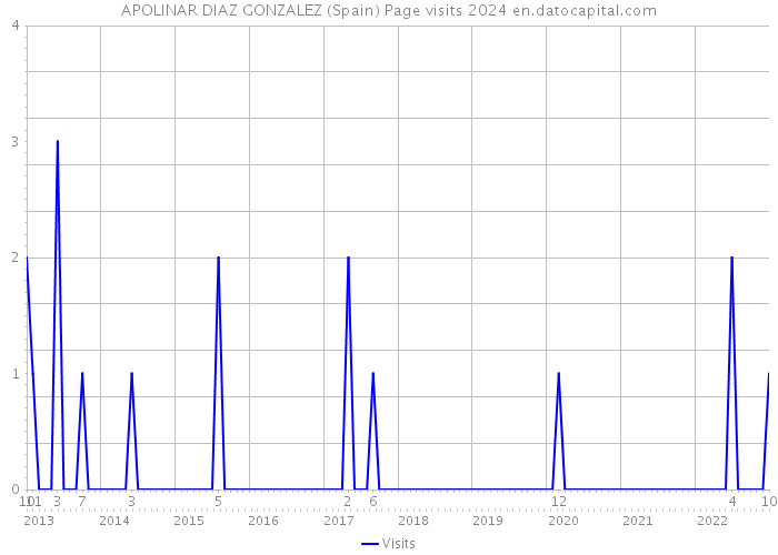APOLINAR DIAZ GONZALEZ (Spain) Page visits 2024 